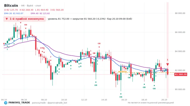 График Bitcoin (BTC), таймфрейм 4 часа: 1-й пробой минимума 20.10.2026 09:00, уровень 81752 → закрытие 81560.2. EMA 20/40, события PANOVQ_TRADE