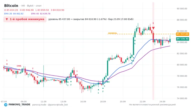 График Bitcoin (BTC), таймфрейм 4 часа: 1-й пробой минимума 23.09.2026 17:00, уровень 85437 → закрытие 84010.9. EMA 20/40, сигналы PANOVQ_TRADE