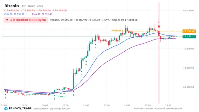 График Bitcoin (BTC), таймфрейм 4 часа: 1-й пробой минимума 28.08.2026 17:00, уровень 79555 → закрытие 78328. EMA 20/40, сигналы PANOVQ_TRADE