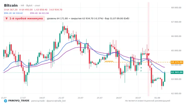 График Bitcoin (BTC), таймфрейм 4 часа: 1-й пробой минимума 31.07.2026 09:00, уровень 64171.8 → закрытие 63934.7. EMA 20/40, сигналы PANOVQ_TRADE