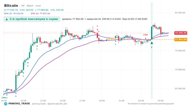 График Bitcoin (BTC), таймфрейм 4 часа: 2-й пробой максимума в серии 03.09.2026 17:00, уровень 77902 → закрытие 81349.9. EMA 20/40, сигналы PANOVQ_TRADE