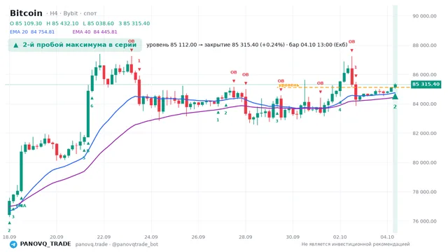 График Bitcoin (BTC), таймфрейм 4 часа: 2-й пробой максимума в серии 04.10.2026 13:00, уровень 85112 → закрытие 85315.4. EMA 20/40, сигналы PANOVQ_TRADE