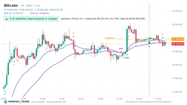 График Bitcoin (BTC), таймфрейм 4 часа: 2-й пробой максимума в серии 06.09.2026 05:00, уровень 79816.1 → закрытие 80032.3. EMA 20/40, сигналы PANOVQ_TRADE
