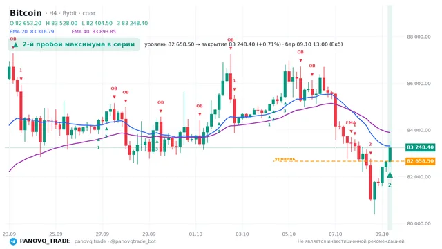 График Bitcoin (BTC), таймфрейм 4 часа: 2-й пробой максимума в серии 09.10.2026 13:00, уровень 82658.5 → закрытие 83248.4. EMA 20/40, сигналы PANOVQ_TRADE