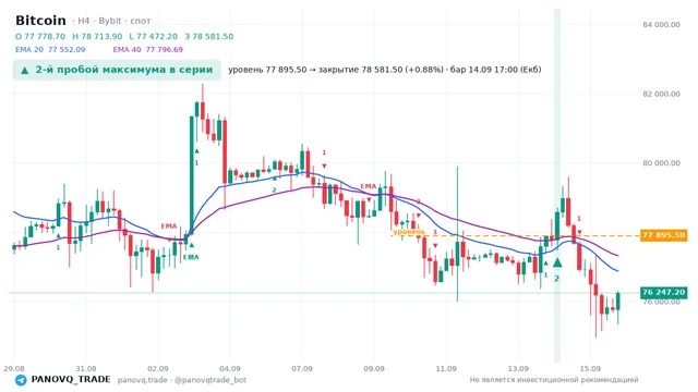 График Bitcoin (BTC), таймфрейм 4 часа: 2-й пробой максимума в серии 14.09.2026 17:00, уровень 77895.5 → закрытие 78581.5. EMA 20/40, сигналы PANOVQ_TRADE