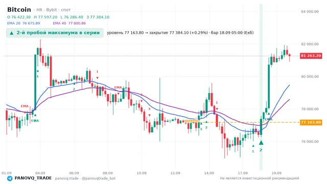 График Bitcoin (BTC), таймфрейм 4 часа: 2-й пробой максимума в серии 18.09.2026 05:00, уровень 77163.8 → закрытие 77384.1. EMA 20/40, сигналы PANOVQ_TRADE