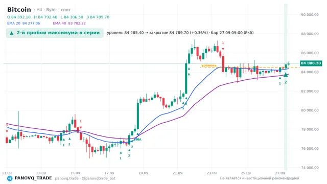 График Bitcoin (BTC), таймфрейм 4 часа: 2-й пробой максимума в серии 27.09.2026 09:00, уровень 84485.4 → закрытие 84789.7. EMA 20/40, сигналы PANOVQ_TRADE
