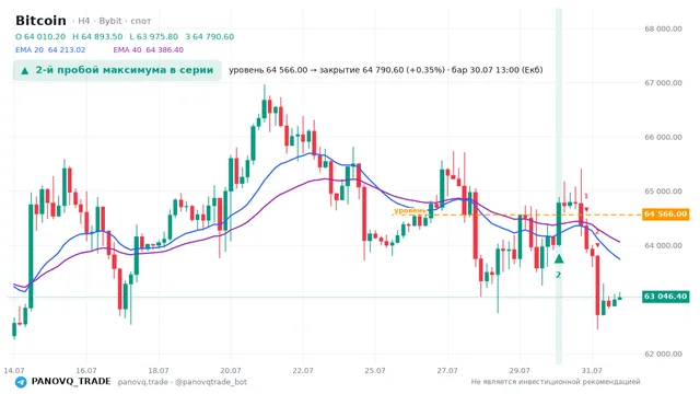 График Bitcoin (BTC), таймфрейм 4 часа: 2-й пробой максимума в серии 30.07.2026 13:00, уровень 64566 → закрытие 64790.6. EMA 20/40, сигналы PANOVQ_TRADE