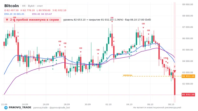 График Bitcoin (BTC), таймфрейм 4 часа: 2-й пробой минимума в серии 08.10.2026 17:00, уровень 82653.1 → закрытие 81032.1. EMA 20/40, сигналы PANOVQ_TRADE
