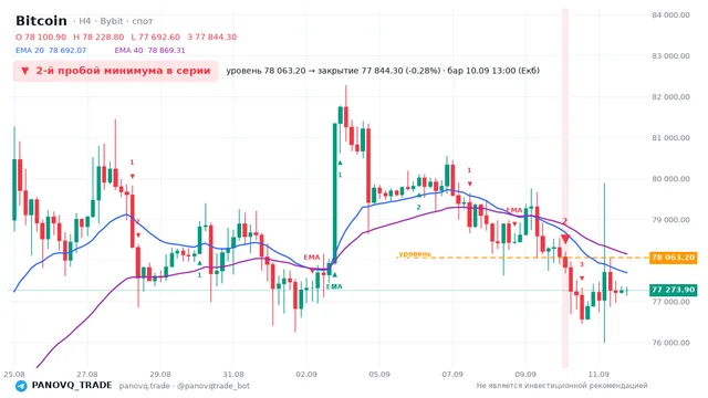 График Bitcoin (BTC), таймфрейм 4 часа: 2-й пробой минимума в серии 10.09.2026 13:00, уровень 78063.2 → закрытие 77844.3. EMA 20/40, сигналы PANOVQ_TRADE