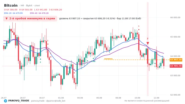 График Bitcoin (BTC), таймфрейм 4 часа: 2-й пробой минимума в серии 11.08.2026 17:00, уровень 63807.1 → закрытие 63606.2. EMA 20/40, сигналы PANOVQ_TRADE