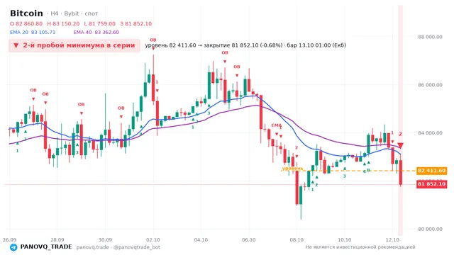 График Bitcoin (BTC), таймфрейм 4 часа: 2-й пробой минимума в серии 13.10.2026 01:00, уровень 82411.6 → закрытие 81852.1. EMA 20/40, сигналы PANOVQ_TRADE