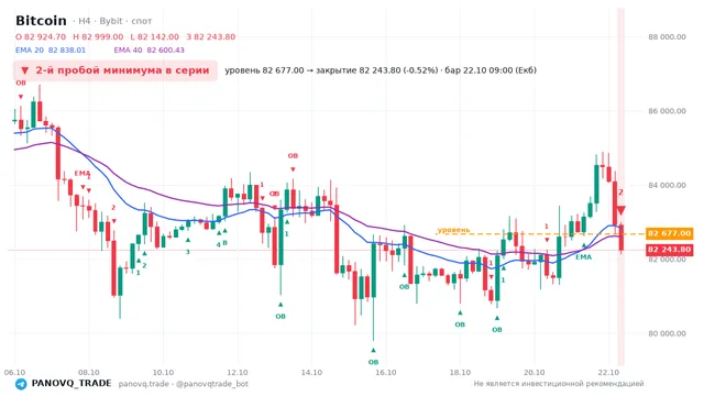 График Bitcoin (BTC), таймфрейм 4 часа: 2-й пробой минимума в серии 22.10.2026 09:00, уровень 82677 → закрытие 82243.8. EMA 20/40, события PANOVQ_TRADE