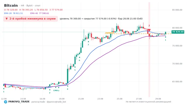 График Bitcoin (BTC), таймфрейм 4 часа: 2-й пробой минимума в серии 28.08.2026 21:00, уровень 78300 → закрытие 77574. EMA 20/40, сигналы PANOVQ_TRADE