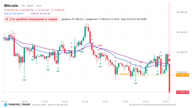 График Bitcoin (BTC), таймфрейм 4 часа: 2-й пробой минимума в серии 30.10.2026 01:00, уровень 79706.2 → закрытие 77984.2. EMA 20/40, события PANOVQ_TRADE