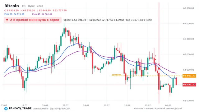 График Bitcoin (BTC), таймфрейм 4 часа: 2-й пробой минимума в серии 31.07.2026 17:00, уровень 63601.3 → закрытие 62717.5. EMA 20/40, сигналы PANOVQ_TRADE