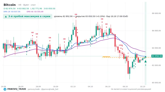 График Bitcoin (BTC), таймфрейм 4 часа: 3-й пробой максимума в серии 10.10.2026 17:00, уровень 82892.9 → закрытие 83050.5. EMA 20/40, сигналы PANOVQ_TRADE