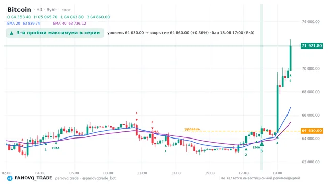 График Bitcoin (BTC), таймфрейм 4 часа: 3-й пробой максимума в серии 18.08.2026 17:00, уровень 64630 → закрытие 64860. EMA 20/40, сигналы PANOVQ_TRADE