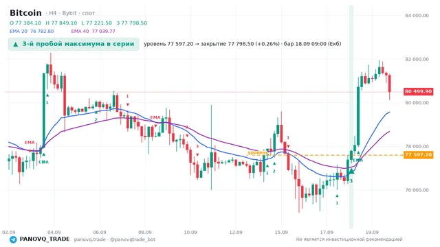 График Bitcoin (BTC), таймфрейм 4 часа: 3-й пробой максимума в серии 18.09.2026 09:00, уровень 77597.2 → закрытие 77798.5. EMA 20/40, сигналы PANOVQ_TRADE