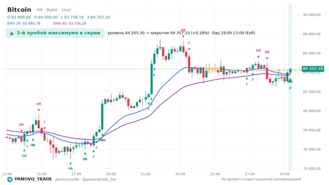 График Bitcoin (BTC), таймфрейм 4 часа: 3-й пробой максимума в серии 29.09.2026 13:00, уровень 84205.3 → закрытие 84357.1. EMA 20/40, сигналы PANOVQ_TRADE
