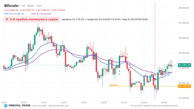 График Bitcoin (BTC), таймфрейм 4 часа: 3-й пробой минимума в серии 03.08.2026 09:00, уровень 62778.2 → закрытие 62618.6. EMA 20/40, сигналы PANOVQ_TRADE