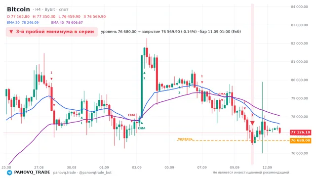 График Bitcoin (BTC), таймфрейм 4 часа: 3-й пробой минимума в серии 11.09.2026 01:00, уровень 76680 → закрытие 76569.9. EMA 20/40, сигналы PANOVQ_TRADE
