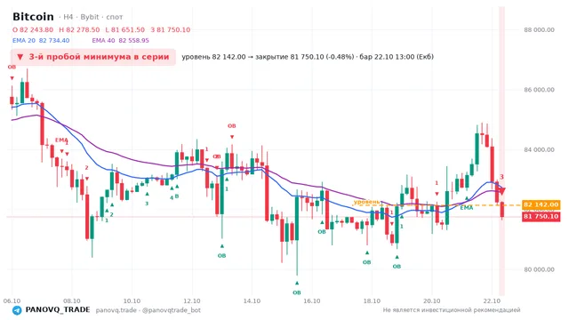График Bitcoin (BTC), таймфрейм 4 часа: 3-й пробой минимума в серии 22.10.2026 13:00, уровень 82142 → закрытие 81750.1. EMA 20/40, события PANOVQ_TRADE