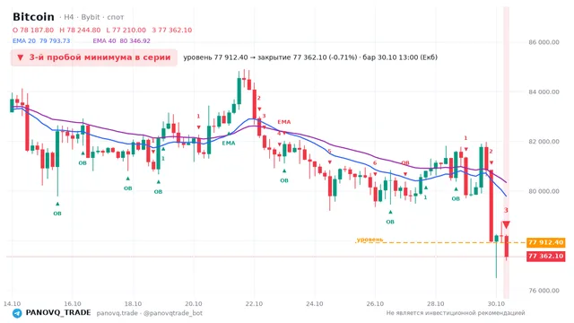 График Bitcoin (BTC), таймфрейм 4 часа: 3-й пробой минимума в серии 30.10.2026 13:00, уровень 77912.4 → закрытие 77362.1. EMA 20/40, события PANOVQ_TRADE