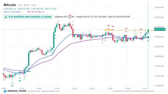 График Bitcoin (BTC), таймфрейм 4 часа: 4-й пробой максимума в серии 02.10.2026 05:00, уровень 85272.9 → закрытие 85517.2. EMA 20/40, сигналы PANOVQ_TRADE