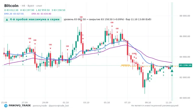 График Bitcoin (BTC), таймфрейм 4 часа: 4-й пробой максимума в серии 11.10.2026 13:00, уровень 83082.5 → закрытие 83158.5. EMA 20/40, сигналы PANOVQ_TRADE