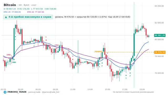 График Bitcoin (BTC), таймфрейм 4 часа: 4-й пробой максимума в серии 18.09.2026 17:00, уровень 78476.5 → закрытие 80728.8. EMA 20/40, сигналы PANOVQ_TRADE