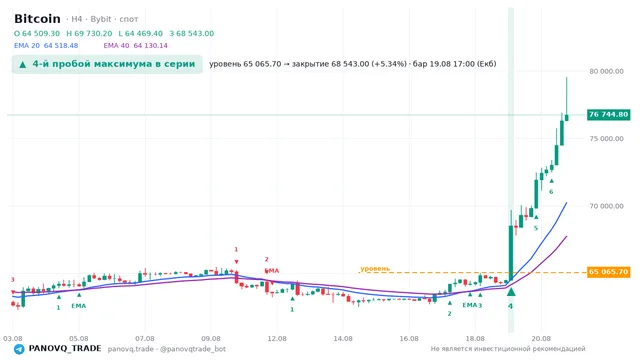 График Bitcoin (BTC), таймфрейм 4 часа: 4-й пробой максимума в серии 19.08.2026 17:00, уровень 65065.7 → закрытие 68543. EMA 20/40, сигналы PANOVQ_TRADE