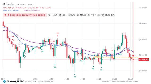 График Bitcoin (BTC), таймфрейм 4 часа: 4-й пробой минимума в серии 23.10.2026 01:00, уровень 81651.5 → закрытие 81416.1. EMA 20/40, события PANOVQ_TRADE