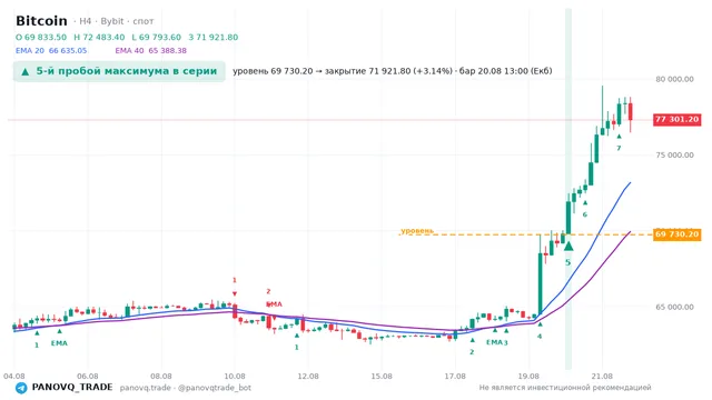 График Bitcoin (BTC), таймфрейм 4 часа: 5-й пробой максимума в серии 20.08.2026 13:00, уровень 69730.2 → закрытие 71921.8. EMA 20/40, сигналы PANOVQ_TRADE