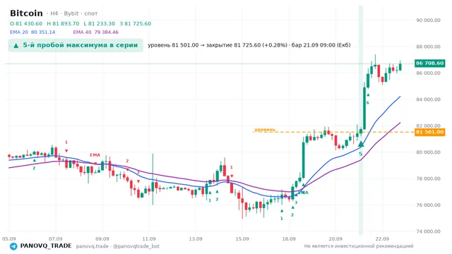 График Bitcoin (BTC), таймфрейм 4 часа: 5-й пробой максимума в серии 21.09.2026 09:00, уровень 81501 → закрытие 81725.6. EMA 20/40, сигналы PANOVQ_TRADE