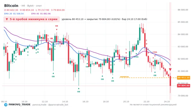 График Bitcoin (BTC), таймфрейм 4 часа: 5-й пробой минимума в серии 24.10.2026 17:00, уровень 80453.1 → закрытие 79804. EMA 20/40, события PANOVQ_TRADE