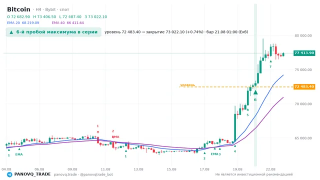 График Bitcoin (BTC), таймфрейм 4 часа: 6-й пробой максимума в серии 21.08.2026 01:00, уровень 72483.4 → закрытие 73022.1. EMA 20/40, сигналы PANOVQ_TRADE