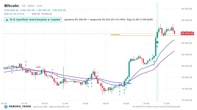 График Bitcoin (BTC), таймфрейм 4 часа: 6-й пробой максимума в серии 21.09.2026 17:00, уровень 85299.9 → закрытие 85929.2. EMA 20/40, сигналы PANOVQ_TRADE