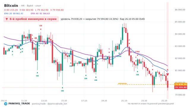 График Bitcoin (BTC), таймфрейм 4 часа: 6-й пробой минимума в серии 26.10.2026 05:00, уровень 79838.2 → закрытие 79594.8. EMA 20/40, события PANOVQ_TRADE