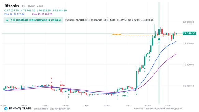 График Bitcoin (BTC), таймфрейм 4 часа: 7-й пробой максимума в серии 22.08.2026 01:00, уровень 76918.3 → закрытие 78344.8. EMA 20/40, сигналы PANOVQ_TRADE
