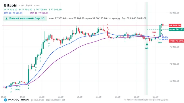 График Bitcoin (BTC), таймфрейм 4 часа: бычий внешний бар ×1 02.09.2026 05:00, вход 77563.6, стоп 76709.6. EMA 20/40, сигналы PANOVQ_TRADE