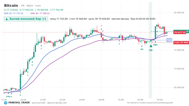 График Bitcoin (BTC), таймфрейм 4 часа: бычий внешний бар ×1 03.09.2026 05:00, вход 77702.8, стоп 76960.8. EMA 20/40, сигналы PANOVQ_TRADE