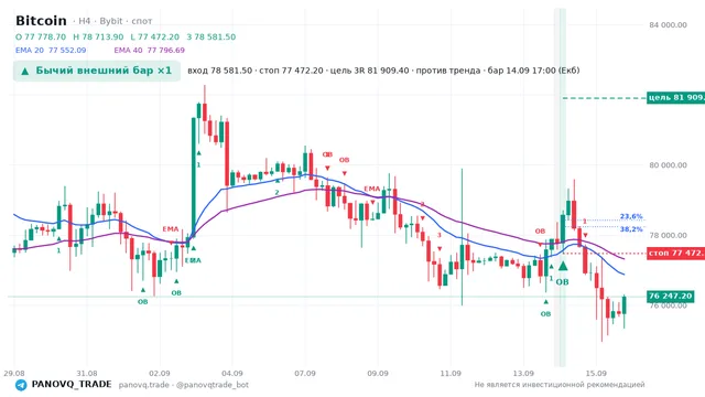 График Bitcoin (BTC), таймфрейм 4 часа: бычий внешний бар ×1 14.09.2026 17:00, вход 78581.5, стоп 77472.2. EMA 20/40, сигналы PANOVQ_TRADE