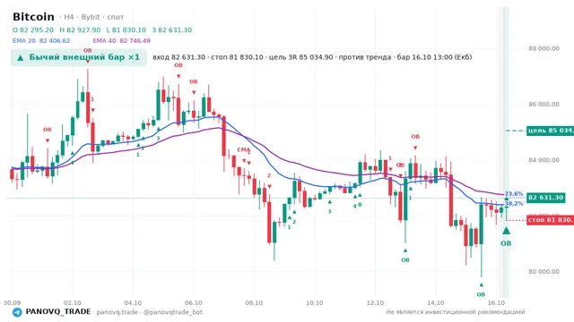 График Bitcoin (BTC), таймфрейм 4 часа: бычий внешний бар ×1 16.10.2026 13:00, вход 82631.3, стоп 81830.1. EMA 20/40, события PANOVQ_TRADE