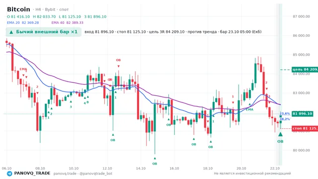 График Bitcoin (BTC), таймфрейм 4 часа: бычий внешний бар ×1 23.10.2026 05:00, вход 81896.1, стоп 81125.1. EMA 20/40, события PANOVQ_TRADE
