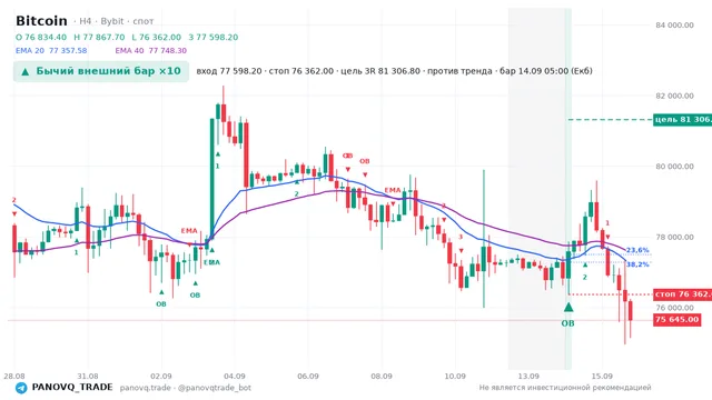 График Bitcoin (BTC), таймфрейм 4 часа: бычий внешний бар ×10 14.09.2026 05:00, вход 77598.2, стоп 76362. EMA 20/40, сигналы PANOVQ_TRADE