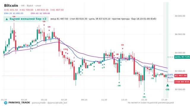 График Bitcoin (BTC), таймфрейм 4 часа: бычий внешний бар ×2 18.10.2026 01:00, вход 81487.5, стоп 80810.3. EMA 20/40, события PANOVQ_TRADE