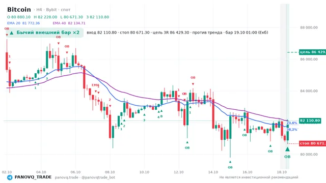 График Bitcoin (BTC), таймфрейм 4 часа: бычий внешний бар ×2 19.10.2026 01:00, вход 82110.8, стоп 80671.3. EMA 20/40, события PANOVQ_TRADE