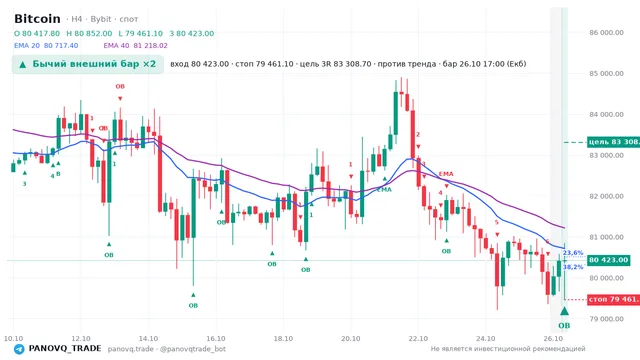 График Bitcoin (BTC), таймфрейм 4 часа: бычий внешний бар ×2 26.10.2026 17:00, вход 80423, стоп 79461.1. EMA 20/40, события PANOVQ_TRADE