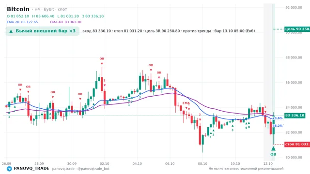 График Bitcoin (BTC), таймфрейм 4 часа: бычий внешний бар ×3 13.10.2026 05:00, вход 83336.1, стоп 81031.2. EMA 20/40, сигналы PANOVQ_TRADE